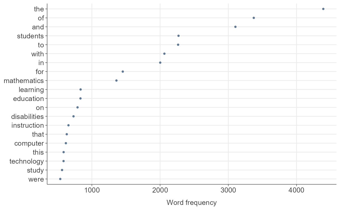 Word Frequency Plot