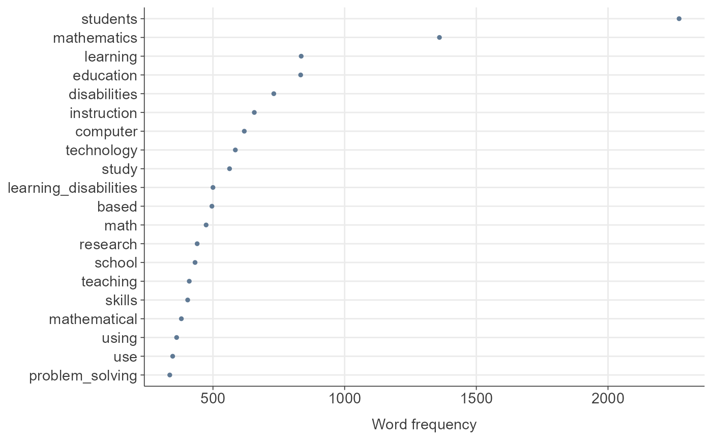 Word Frequency Plot After Removing Stopwords