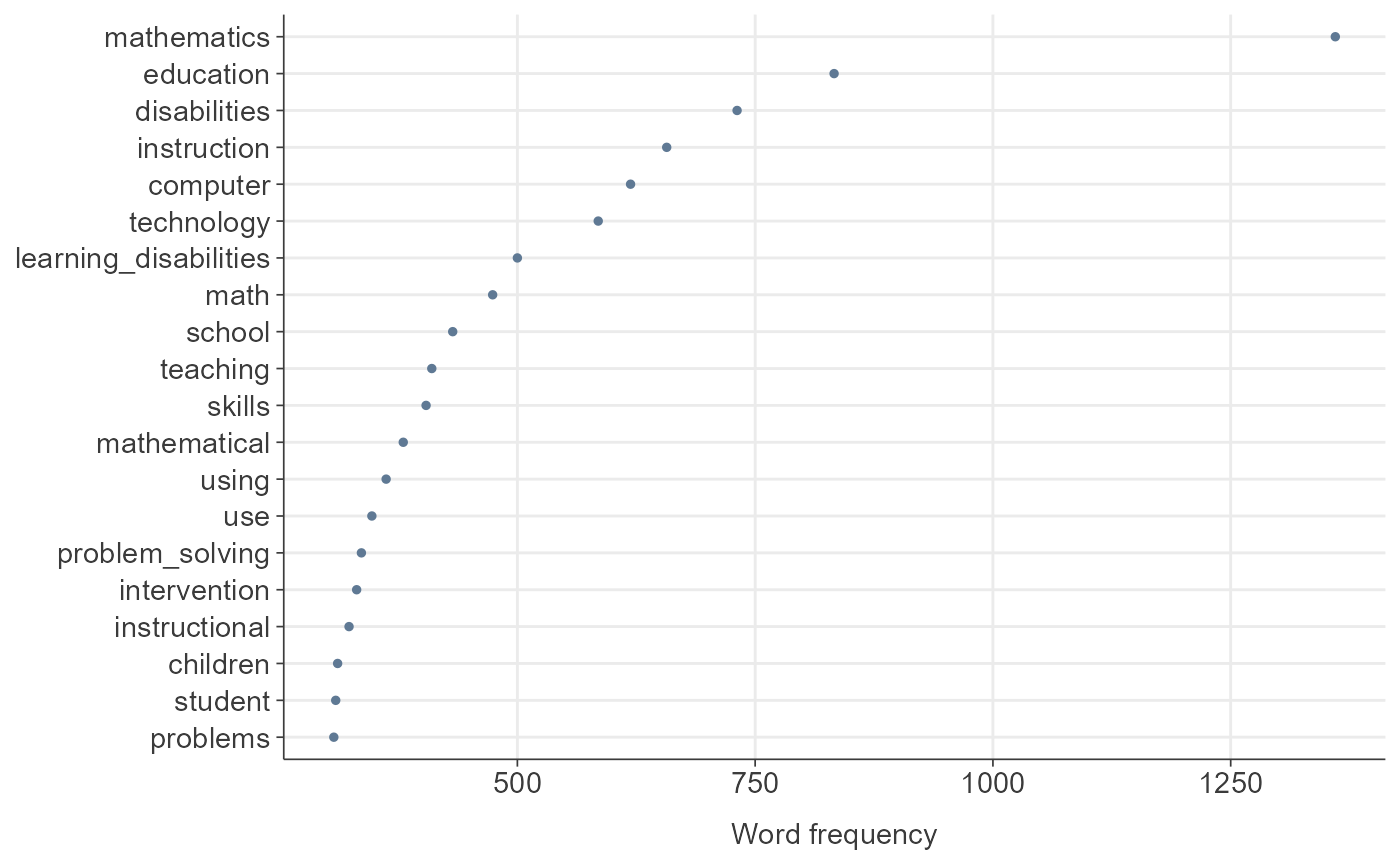 Word Frequency Plot After Removing Common Words