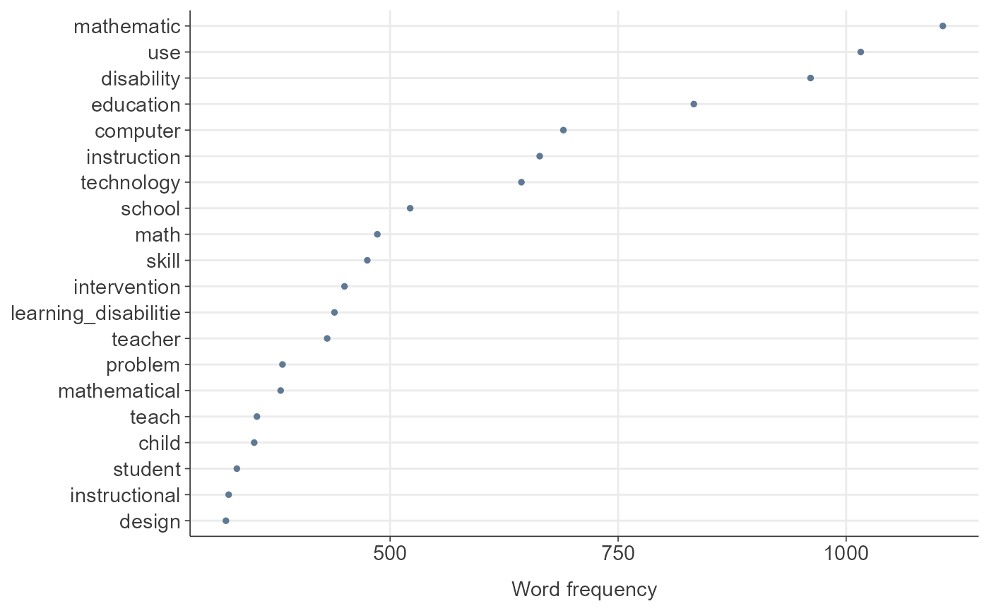 Word Frequency Plot After Lemmatizing Tokens